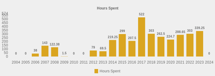 Hours Spent (Hours Spent:2004=0,2005=0,2006=38,2007=143,2008=122.38,2009=1.5,2010=0,2011=0,2012=79.0,2013=69.5,2014=219.25,2015=299,2016=207.5,2017=522,2018=303,2019=262.5,2020=224.7,2021=288.65,2022=303,2023=339.25,2024=0|)