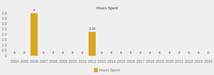 Hours Spent (Hours Spent:2004=0,2005=0,2006=4,2007=0,2008=0,2009=0,2010=0,2011=0,2012=2.25,2013=0,2014=0,2015=0,2016=0,2017=0,2018=0,2019=0,2020=0,2021=0,2022=0,2023=0,2024=0|)