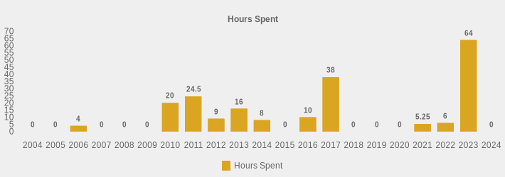 Hours Spent (Hours Spent:2004=0,2005=0,2006=4,2007=0,2008=0,2009=0,2010=20,2011=24.5,2012=9,2013=16,2014=8,2015=0,2016=10,2017=38,2018=0,2019=0,2020=0,2021=5.25,2022=6,2023=64,2024=0|)