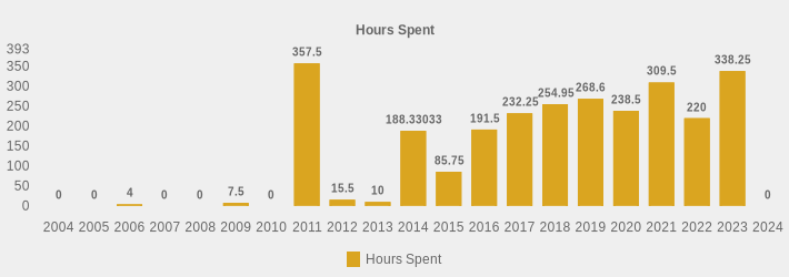 Hours Spent (Hours Spent:2004=0,2005=0,2006=4,2007=0,2008=0,2009=7.5,2010=0,2011=357.5,2012=15.5,2013=10,2014=188.33033,2015=85.75,2016=191.5,2017=232.25,2018=254.95,2019=268.6,2020=238.5,2021=309.5,2022=220,2023=338.25,2024=0|)