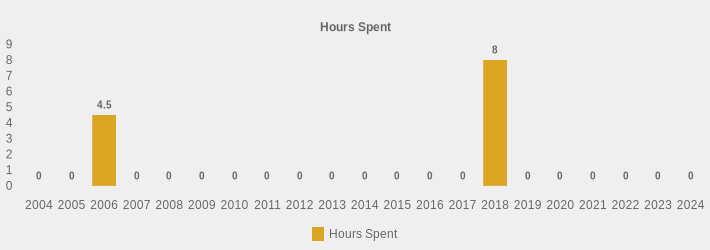 Hours Spent (Hours Spent:2004=0,2005=0,2006=4.5,2007=0,2008=0,2009=0,2010=0,2011=0,2012=0,2013=0,2014=0,2015=0,2016=0,2017=0,2018=8,2019=0,2020=0,2021=0,2022=0,2023=0,2024=0|)