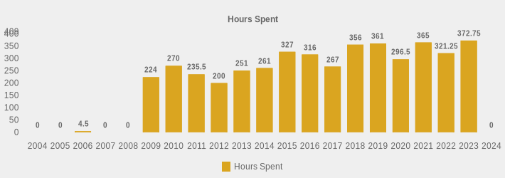 Hours Spent (Hours Spent:2004=0,2005=0,2006=4.5,2007=0,2008=0,2009=224,2010=270,2011=235.5,2012=200,2013=251,2014=261,2015=327,2016=316,2017=267,2018=356,2019=361,2020=296.5,2021=365,2022=321.25,2023=372.75,2024=0|)