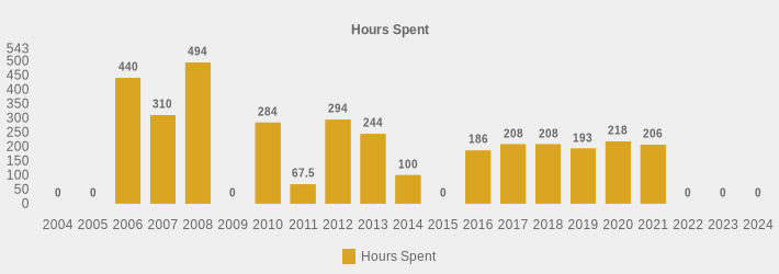 Hours Spent (Hours Spent:2004=0,2005=0,2006=440,2007=310,2008=494,2009=0,2010=284,2011=67.5,2012=294,2013=244,2014=100,2015=0,2016=186,2017=208,2018=208,2019=193,2020=218.0,2021=206,2022=0,2023=0,2024=0|)