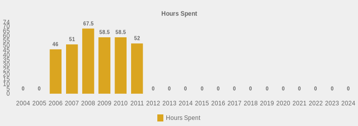 Hours Spent (Hours Spent:2004=0,2005=0,2006=46,2007=51,2008=67.5,2009=58.5,2010=58.5,2011=52,2012=0,2013=0,2014=0,2015=0,2016=0,2017=0,2018=0,2019=0,2020=0,2021=0,2022=0,2023=0,2024=0|)