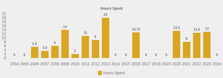 Hours Spent (Hours Spent:2004=0,2005=0,2006=5.5,2007=3.5,2008=6,2009=14,2010=2,2011=11,2012=9,2013=20,2014=0,2015=0,2016=12.75,2017=0,2018=0,2019=0,2020=13.5,2021=8,2022=12.5,2023=13,2024=0|)