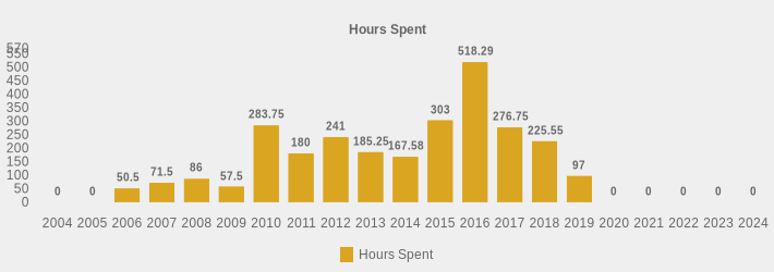 Hours Spent (Hours Spent:2004=0,2005=0,2006=50.5,2007=71.5,2008=86,2009=57.5,2010=283.75,2011=180,2012=241.00,2013=185.25,2014=167.58,2015=303,2016=518.29,2017=276.75,2018=225.55,2019=97,2020=0,2021=0,2022=0,2023=0,2024=0|)