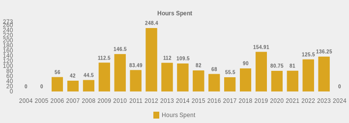 Hours Spent (Hours Spent:2004=0,2005=0,2006=56,2007=42,2008=44.5,2009=112.5,2010=146.5,2011=83.49,2012=248.4,2013=112.0,2014=109.5,2015=82,2016=68,2017=55.5,2018=90,2019=154.91,2020=80.75,2021=81,2022=125.5,2023=136.25,2024=0|)