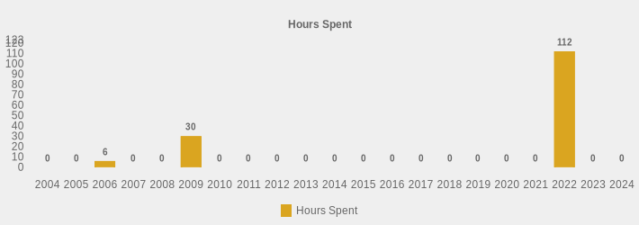 Hours Spent (Hours Spent:2004=0,2005=0,2006=6,2007=0,2008=0,2009=30,2010=0,2011=0,2012=0,2013=0,2014=0,2015=0,2016=0,2017=0,2018=0,2019=0,2020=0,2021=0,2022=112,2023=0,2024=0|)