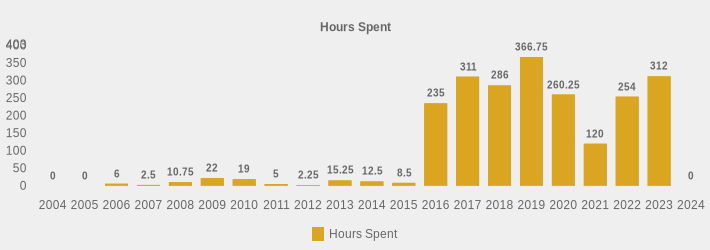 Hours Spent (Hours Spent:2004=0,2005=0,2006=6,2007=2.5,2008=10.75,2009=22,2010=19,2011=5,2012=2.25,2013=15.25,2014=12.5,2015=8.5,2016=235,2017=311,2018=286,2019=366.75,2020=260.25,2021=120,2022=254,2023=312,2024=0|)