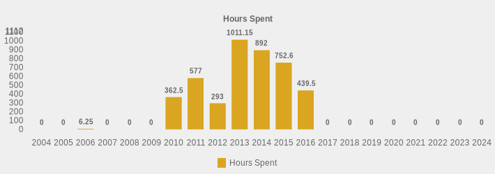 Hours Spent (Hours Spent:2004=0,2005=0,2006=6.25,2007=0,2008=0,2009=0,2010=362.5,2011=577,2012=293,2013=1011.15,2014=892,2015=752.6,2016=439.5,2017=0,2018=0,2019=0,2020=0,2021=0,2022=0,2023=0,2024=0|)