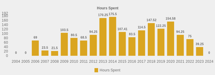 Hours Spent (Hours Spent:2004=0,2005=0,2006=69,2007=23.5,2008=21.5,2009=103.5,2010=80.5,2011=68.5,2012=94.25,2013=170.25,2014=175.5,2015=107.41,2016=83.5,2017=114.5,2018=147.52,2019=122.25,2020=154.58,2021=94.25,2022=75,2023=39.25,2024=0|)