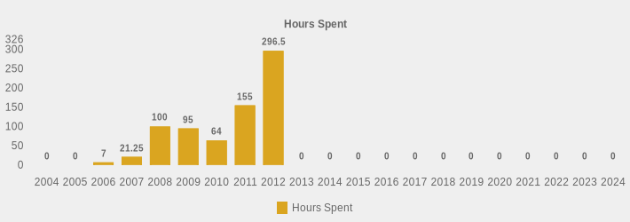 Hours Spent (Hours Spent:2004=0,2005=0,2006=7.00,2007=21.25,2008=100.0,2009=95,2010=64,2011=155,2012=296.5,2013=0,2014=0,2015=0,2016=0,2017=0,2018=0,2019=0,2020=0,2021=0,2022=0,2023=0,2024=0|)