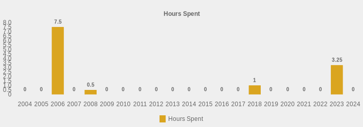 Hours Spent (Hours Spent:2004=0,2005=0,2006=7.5,2007=0,2008=0.5,2009=0,2010=0,2011=0,2012=0,2013=0,2014=0,2015=0,2016=0,2017=0,2018=1,2019=0,2020=0,2021=0,2022=0,2023=3.25,2024=0|)