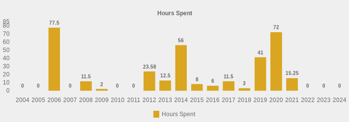 Hours Spent (Hours Spent:2004=0,2005=0,2006=77.5,2007=0,2008=11.5,2009=2,2010=0,2011=0,2012=23.58,2013=12.5,2014=56,2015=8,2016=6,2017=11.5,2018=3,2019=41,2020=72,2021=15.25,2022=0,2023=0,2024=0|)