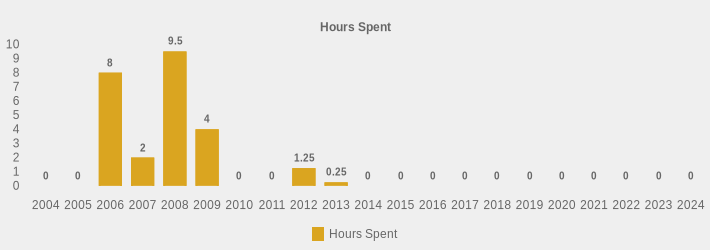 Hours Spent (Hours Spent:2004=0,2005=0,2006=8,2007=2,2008=9.5,2009=4,2010=0,2011=0,2012=1.25,2013=0.25,2014=0,2015=0,2016=0,2017=0,2018=0,2019=0,2020=0,2021=0,2022=0,2023=0,2024=0|)