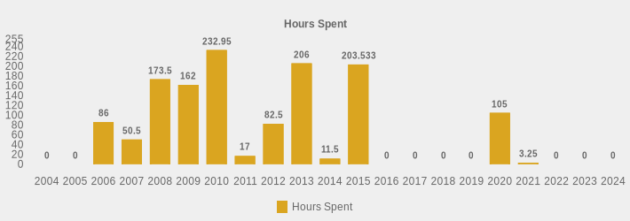 Hours Spent (Hours Spent:2004=0,2005=0,2006=86.0,2007=50.5,2008=173.5,2009=162,2010=232.95,2011=17,2012=82.5,2013=206.0,2014=11.5,2015=203.533,2016=0,2017=0,2018=0,2019=0,2020=105,2021=3.25,2022=0,2023=0,2024=0|)