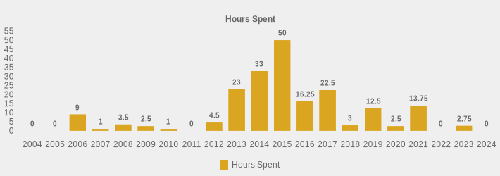 Hours Spent (Hours Spent:2004=0,2005=0,2006=9,2007=1,2008=3.5,2009=2.5,2010=1,2011=0,2012=4.5,2013=23,2014=33,2015=50,2016=16.25,2017=22.5,2018=3,2019=12.5,2020=2.5,2021=13.75,2022=0,2023=2.75,2024=0|)