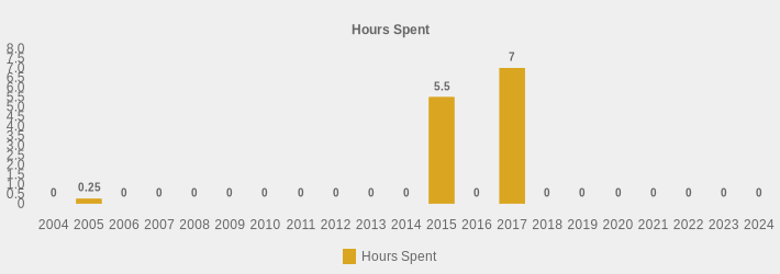 Hours Spent (Hours Spent:2004=0,2005=0.25,2006=0,2007=0,2008=0,2009=0,2010=0,2011=0,2012=0,2013=0,2014=0,2015=5.5,2016=0,2017=7,2018=0,2019=0,2020=0,2021=0,2022=0,2023=0,2024=0|)