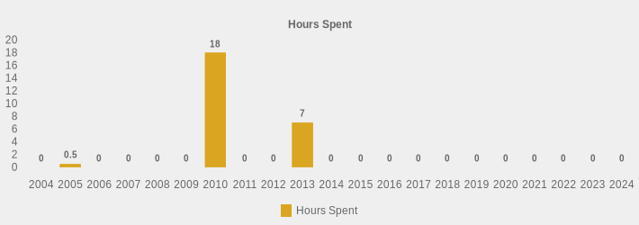 Hours Spent (Hours Spent:2004=0,2005=0.5,2006=0,2007=0,2008=0,2009=0,2010=18,2011=0,2012=0,2013=7,2014=0,2015=0,2016=0,2017=0,2018=0,2019=0,2020=0,2021=0,2022=0,2023=0,2024=0|)