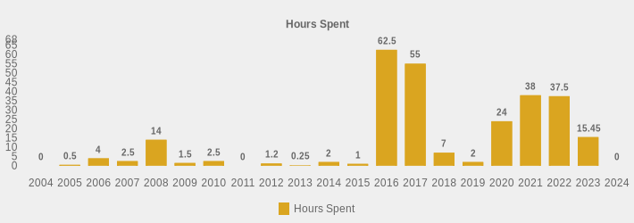 Hours Spent (Hours Spent:2004=0,2005=0.5,2006=4,2007=2.5,2008=14,2009=1.5,2010=2.5,2011=0,2012=1.2,2013=0.25,2014=2,2015=1,2016=62.5,2017=55,2018=7,2019=2,2020=24,2021=38,2022=37.5,2023=15.45,2024=0|)