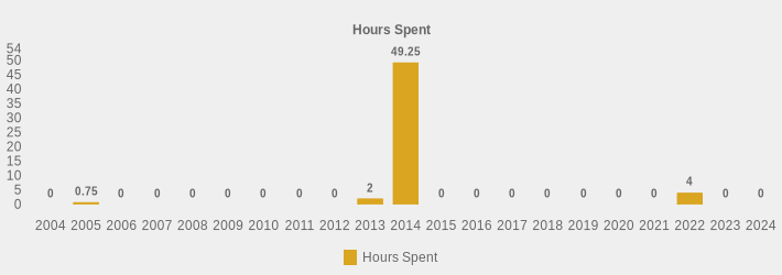 Hours Spent (Hours Spent:2004=0,2005=0.75,2006=0,2007=0,2008=0,2009=0,2010=0,2011=0,2012=0,2013=2,2014=49.25,2015=0,2016=0,2017=0,2018=0,2019=0,2020=0,2021=0,2022=4,2023=0,2024=0|)