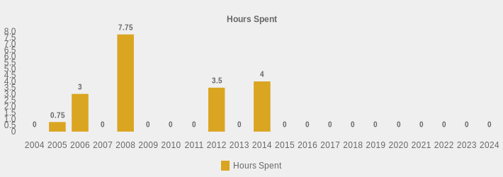 Hours Spent (Hours Spent:2004=0,2005=0.75,2006=3,2007=0,2008=7.75,2009=0,2010=0,2011=0,2012=3.5,2013=0,2014=4,2015=0,2016=0,2017=0,2018=0,2019=0,2020=0,2021=0,2022=0,2023=0,2024=0|)