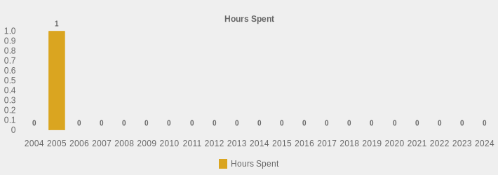 Hours Spent (Hours Spent:2004=0,2005=1,2006=0,2007=0,2008=0,2009=0,2010=0,2011=0,2012=0,2013=0,2014=0,2015=0,2016=0,2017=0,2018=0,2019=0,2020=0,2021=0,2022=0,2023=0,2024=0|)