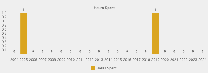 Hours Spent (Hours Spent:2004=0,2005=1,2006=0,2007=0,2008=0,2009=0,2010=0,2011=0,2012=0,2013=0,2014=0,2015=0,2016=0,2017=0,2018=0,2019=1.5,2020=0,2021=0,2022=0,2023=0,2024=0|)