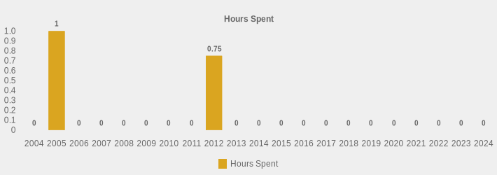 Hours Spent (Hours Spent:2004=0,2005=1,2006=0,2007=0,2008=0,2009=0,2010=0,2011=0,2012=0.75,2013=0,2014=0,2015=0,2016=0,2017=0,2018=0,2019=0,2020=0,2021=0,2022=0,2023=0,2024=0|)