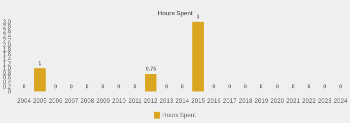 Hours Spent (Hours Spent:2004=0,2005=1,2006=0,2007=0,2008=0,2009=0,2010=0,2011=0,2012=0.75,2013=0,2014=0,2015=3,2016=0,2017=0,2018=0,2019=0,2020=0,2021=0,2022=0,2023=0,2024=0|)