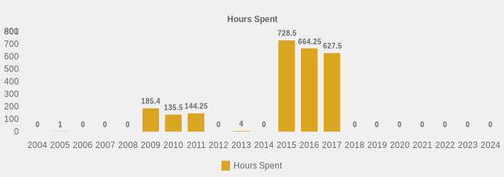 Hours Spent (Hours Spent:2004=0,2005=1,2006=0,2007=0,2008=0,2009=185.4,2010=135.5,2011=144.25,2012=0,2013=4,2014=0,2015=728.5,2016=664.25,2017=627.50,2018=0,2019=0,2020=0,2021=0,2022=0,2023=0,2024=0|)