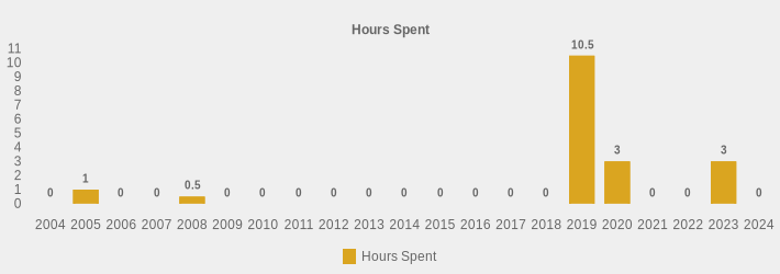 Hours Spent (Hours Spent:2004=0,2005=1,2006=0,2007=0,2008=0.5,2009=0,2010=0,2011=0,2012=0,2013=0,2014=0,2015=0,2016=0,2017=0,2018=0,2019=10.5,2020=3,2021=0,2022=0,2023=3,2024=0|)