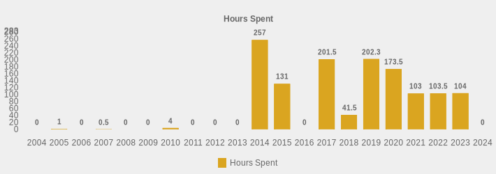 Hours Spent (Hours Spent:2004=0,2005=1,2006=0,2007=0.5,2008=0,2009=0,2010=4,2011=0,2012=0,2013=0,2014=257,2015=131,2016=0,2017=201.5,2018=41.5,2019=202.3,2020=173.5,2021=103,2022=103.5,2023=104,2024=0|)