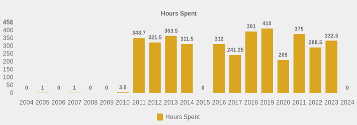 Hours Spent (Hours Spent:2004=0,2005=1,2006=0,2007=1,2008=0,2009=0,2010=3.5,2011=348.7,2012=321.5,2013=363.5,2014=311.5,2015=0,2016=312,2017=241.25,2018=391,2019=410,2020=209,2021=375,2022=288.5,2023=332.5,2024=0|)