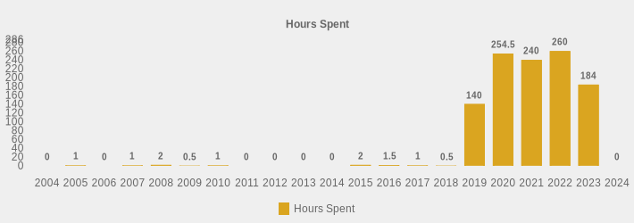 Hours Spent (Hours Spent:2004=0,2005=1,2006=0,2007=1,2008=2,2009=0.5,2010=1,2011=0,2012=0,2013=0,2014=0,2015=2,2016=1.5,2017=1,2018=0.5,2019=140.0,2020=254.50,2021=240,2022=260,2023=184,2024=0|)