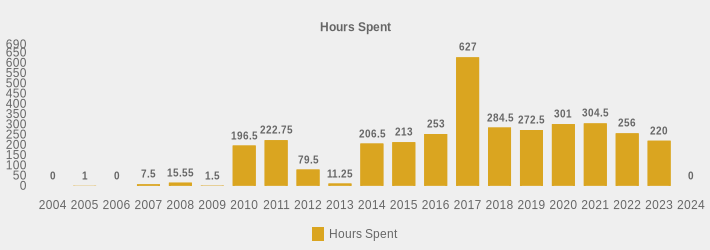 Hours Spent (Hours Spent:2004=0,2005=1,2006=0,2007=7.5,2008=15.55,2009=1.5,2010=196.5,2011=222.75,2012=79.50,2013=11.25,2014=206.50,2015=213,2016=253.0,2017=627.0,2018=284.5,2019=272.5,2020=301,2021=304.5,2022=256,2023=220,2024=0|)