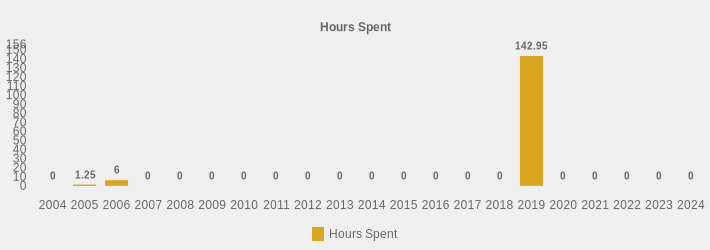 Hours Spent (Hours Spent:2004=0,2005=1.25,2006=6,2007=0,2008=0,2009=0,2010=0,2011=0,2012=0,2013=0,2014=0,2015=0,2016=0,2017=0,2018=0,2019=142.95,2020=0,2021=0,2022=0,2023=0,2024=0|)