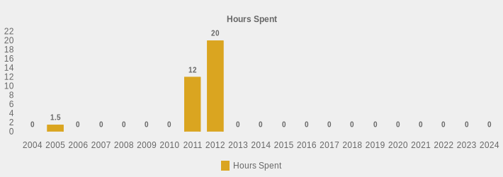 Hours Spent (Hours Spent:2004=0,2005=1.5,2006=0,2007=0,2008=0,2009=0,2010=0,2011=12,2012=20,2013=0,2014=0,2015=0,2016=0,2017=0,2018=0,2019=0,2020=0,2021=0,2022=0,2023=0,2024=0|)