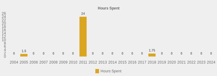 Hours Spent (Hours Spent:2004=0,2005=1.5,2006=0,2007=0,2008=0,2009=0,2010=0,2011=24,2012=0,2013=0,2014=0,2015=0,2016=0,2017=0,2018=1.75,2019=0,2020=0,2021=0,2022=0,2023=0,2024=0|)