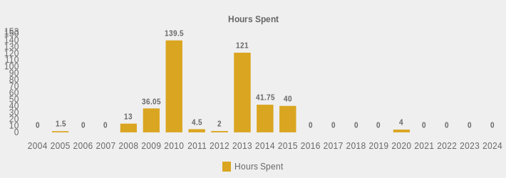 Hours Spent (Hours Spent:2004=0,2005=1.5,2006=0,2007=0,2008=13,2009=36.05,2010=139.5,2011=4.5,2012=2,2013=121,2014=41.75,2015=40,2016=0,2017=0,2018=0,2019=0,2020=4,2021=0,2022=0,2023=0,2024=0|)