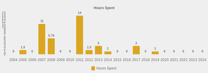 Hours Spent (Hours Spent:2004=0,2005=1.5,2006=0,2007=11,2008=5.75,2009=0,2010=0,2011=14,2012=1.5,2013=3,2014=1,2015=0,2016=0,2017=3,2018=0,2019=1,2020=0,2021=0,2022=0,2023=0,2024=0|)