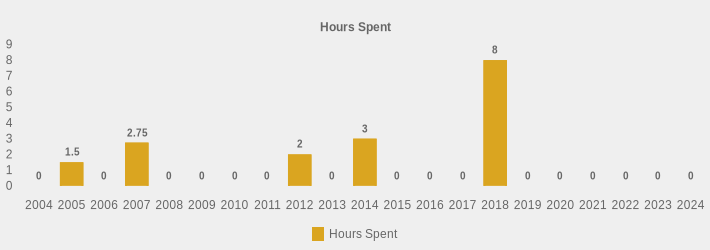 Hours Spent (Hours Spent:2004=0,2005=1.5,2006=0,2007=2.75,2008=0,2009=0,2010=0,2011=0,2012=2,2013=0,2014=3,2015=0,2016=0,2017=0,2018=8,2019=0,2020=0,2021=0,2022=0,2023=0,2024=0|)