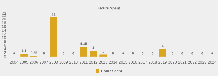 Hours Spent (Hours Spent:2004=0,2005=1.5,2006=0.25,2007=0,2008=21,2009=0,2010=0,2011=5.25,2012=3,2013=1,2014=0,2015=0,2016=0,2017=0,2018=0,2019=4,2020=0,2021=0,2022=0,2023=0,2024=0|)