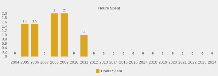 Hours Spent (Hours Spent:2004=0,2005=1.5,2006=1.5,2007=0,2008=2.3,2009=2.5,2010=0,2011=1,2012=0,2013=0,2014=0,2015=0,2016=0,2017=0,2018=0,2019=0,2020=0,2021=0,2022=0,2023=0,2024=0|)