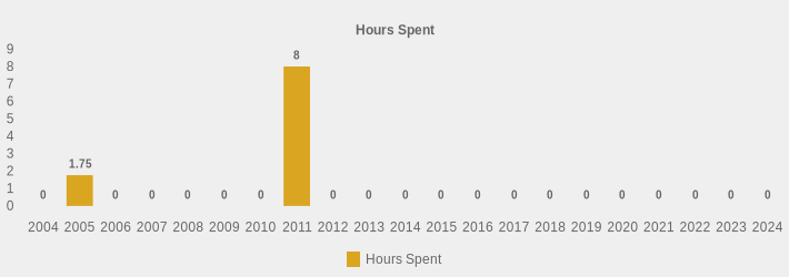 Hours Spent (Hours Spent:2004=0,2005=1.75,2006=0,2007=0,2008=0,2009=0,2010=0,2011=8,2012=0,2013=0,2014=0,2015=0,2016=0,2017=0,2018=0,2019=0,2020=0,2021=0,2022=0,2023=0,2024=0|)