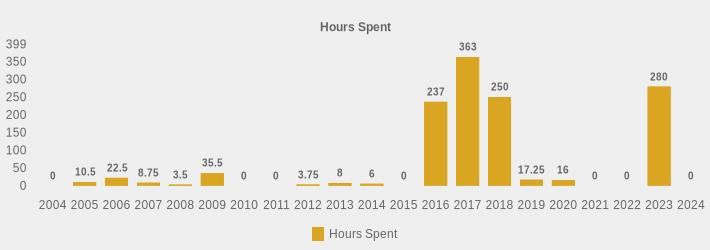 Hours Spent (Hours Spent:2004=0,2005=10.5,2006=22.5,2007=8.75,2008=3.5,2009=35.5,2010=0,2011=0,2012=3.75,2013=8,2014=6,2015=0,2016=237,2017=363.0,2018=250,2019=17.25,2020=16,2021=0,2022=0,2023=280,2024=0|)