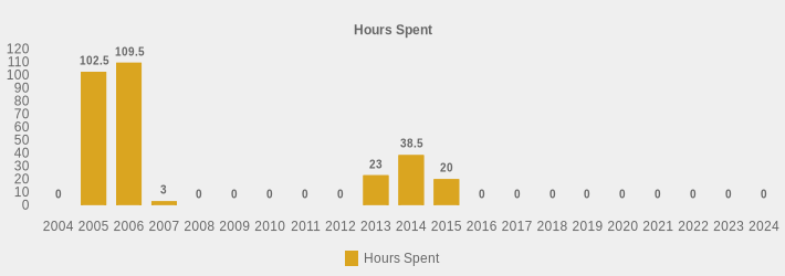 Hours Spent (Hours Spent:2004=0,2005=102.5,2006=109.5,2007=3,2008=0,2009=0,2010=0,2011=0,2012=0,2013=23,2014=38.5,2015=20,2016=0,2017=0,2018=0,2019=0,2020=0,2021=0,2022=0,2023=0,2024=0|)