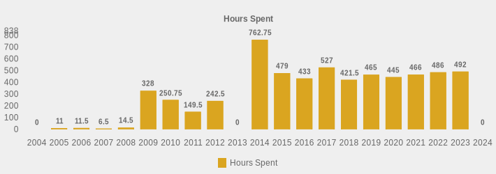 Hours Spent (Hours Spent:2004=0,2005=11,2006=11.5,2007=6.5,2008=14.5,2009=328,2010=250.75,2011=149.5,2012=242.5,2013=0,2014=762.75,2015=479,2016=433,2017=527,2018=421.5,2019=465,2020=445,2021=466,2022=486,2023=492,2024=0|)