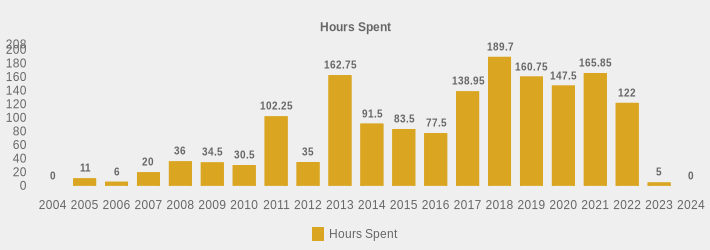 Hours Spent (Hours Spent:2004=0,2005=11,2006=6,2007=20,2008=36,2009=34.5,2010=30.5,2011=102.25,2012=35,2013=162.75,2014=91.5,2015=83.5,2016=77.5,2017=138.95,2018=189.7,2019=160.75,2020=147.50,2021=165.85,2022=122,2023=5,2024=0|)