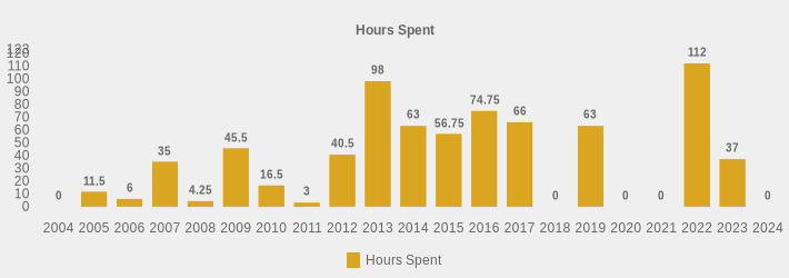 Hours Spent (Hours Spent:2004=0,2005=11.5,2006=6,2007=35,2008=4.25,2009=45.5,2010=16.50,2011=3,2012=40.5,2013=98,2014=63,2015=56.75,2016=74.75,2017=66,2018=0,2019=63,2020=0,2021=0,2022=112,2023=37,2024=0|)